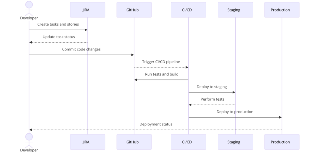 Sequence Diagram - JIRA, GitHub and CICD Integration